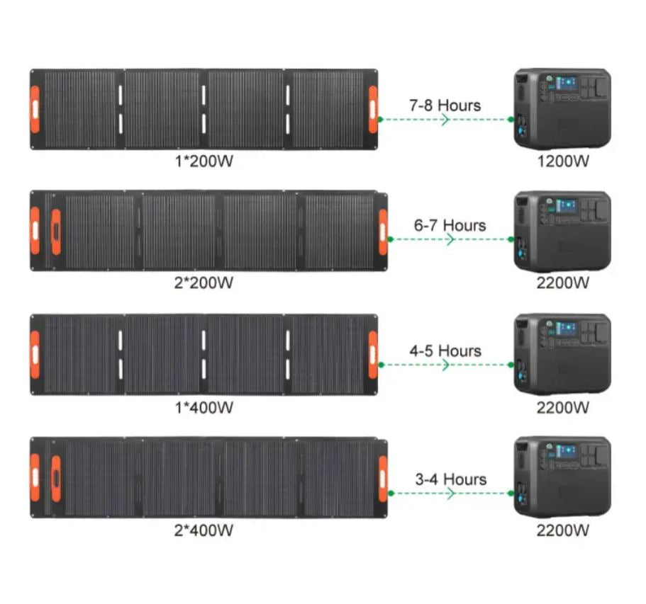 Portable Solar Panel Foldable 200 Watt Camping for Portable Power Station