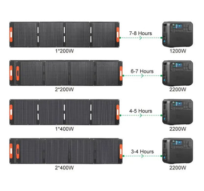 Portable Solar Panel Foldable 200 Watt Camping for Portable Power Station